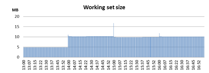 Graph demonstrating that maximum working set size for File History tops out at ten megabytes