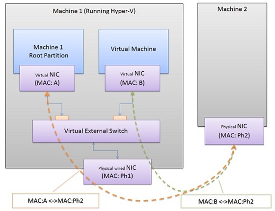 Diagram showing a root partition a virtual machine hosted on machine 1, both connected to machine 2 via (in this order): virtual NIC on the root partition (MAC: A), connected to a virtual external switch, connected to a physical wired NIC (MAC: Ph1), connected to a physical NIC on machine 2 (MAC: Ph2). Also, virtual NIC on the virtual machine (MAC: B), connected to a virtual external switch, connected to a physical wired NIC (MAC: Ph1), connected to a physical NIC on machine 2 (MAC: Ph2).