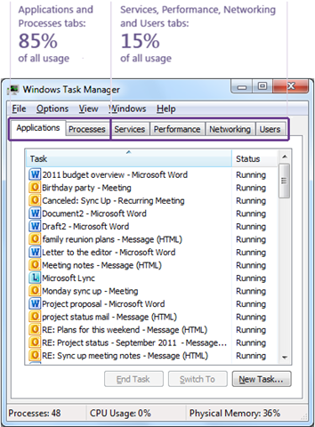 사용 통계가 표시된 Windows 7의 작업 관리자 이미지(응용 프로그램 및 프로세스 탭: 전체 사용량의 85%, 나머지 모든 탭: 전체 사용량의 15%)
