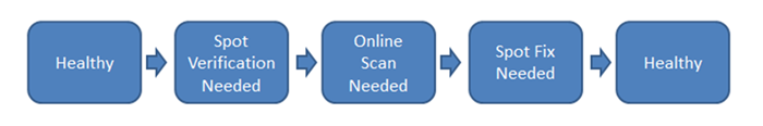 Flow goes from Healthy, to Spot verification needed, to Online scan needed, to Spot fix needed, to Healthy.