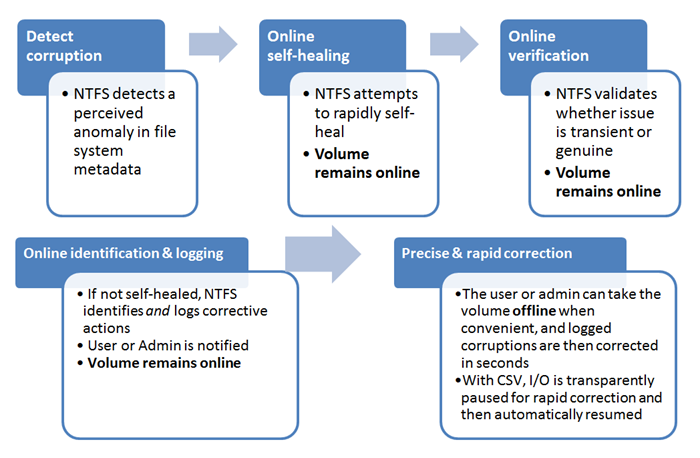 Flow diagram. Detect corruption (NTFS detects a perceived anomaly in file system metadata), ARROW TO Online self-healing (NTFS attempts to rapidly self-heal, Volume remains online) ARROW TO Online verification (NTFS validates if issue is transient or genuine, Volume remains online) ARROW TO Online identification and logging (If not self-healed, NTFS identifies and logs corrective actions, user or admin is notified, volume remains online) ARROW TO Precise and rapid correction (User or Admin can take the volume offline when convenient, and logged corruptions are then corrected in seconds, With CSV, I/O is transparently paused for rapid correction and then automatically resumed.