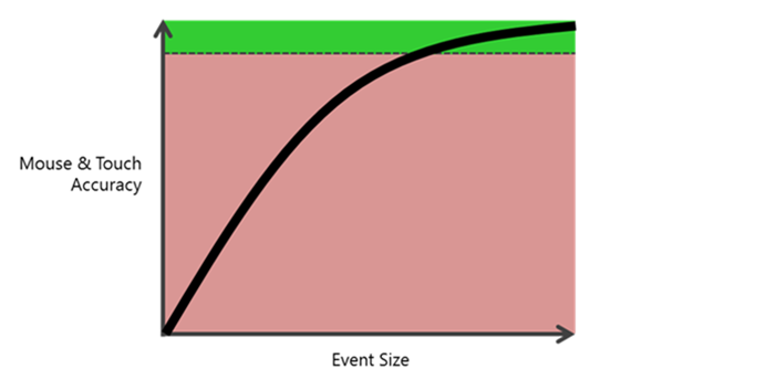 Диаграмма зависимости между точностью касания и наведения указателя мыши (ось X) и размером сегмента события (ось Y).
