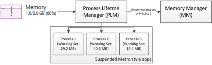 Блок-схема: память 1,6/2,0 ГБ (80 %), стрелка к диспетчеру жизненного цикла процессов (PLM), стрелка к диспетчеру памяти (MM), еще три стрелки от PLM к 3 приостановленным приложениям в стиле Metro