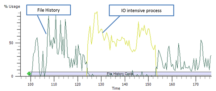 Graph demonstrating that as IO usage by foreground processes increases, File History use of IO resources decreases