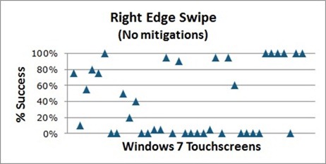 Windows 7 터치 스크린에서의 오른쪽 살짝 밀기(완화 없음)에 대한 테스트 결과를 보여 주는 차트 - 성공률은 0%~100%(일부 데이터 요소는 약 55%)