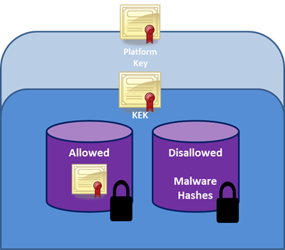 KEK およびプラットフォーム キー証明書によって制御される許可リストと不許可リスト (マルウェア ハッシュのリスト) を示した図