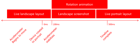 Timeline shows when accelerometer begins to move, when device is rotated to portrait, when accelerometer stabilizes(at 100 milliseconds), and when timeline is complete (at 500 milliseconds)