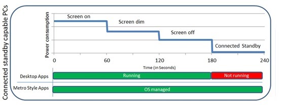 Энергопотребление, 0–60 с: Экран включен; 60–120 с: Яркость экрана уменьшена; 120–180 с: Экран выключен; 180–240 с: Ждущий режим с подключением к сети. Приложения рабочего стола продолжают выполняться в течение 180 секунд, а затем останавливаются, когда компьютер переходит в ждущий режим с подключением к сети. Приложения в стиле Metro управляются операционной системой постоянно, включая то время, когда компьютер находится в ждущем режиме с подключением к сети.