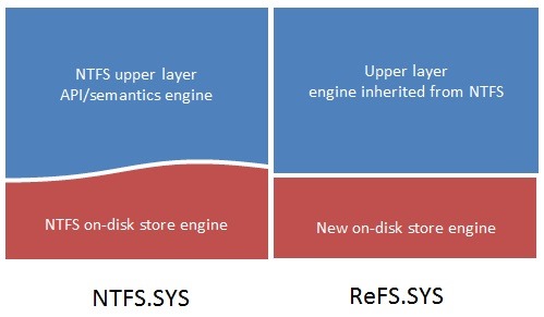 NTFS.SYS = NTFS upper layer API/semantics engine / NTFS on-disk store engine; ReFS.SYS = Upper layer engine inherited from NTFS / New on-disk store engine