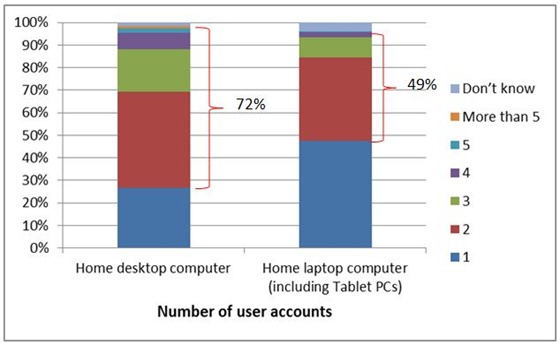 데스크톱 PC의 72%에 둘 이상의 사용자 계정이 있고, 태블릿을 포함한 랩톱의 49%에 둘 이상의 사용자 계정이 있습니다.