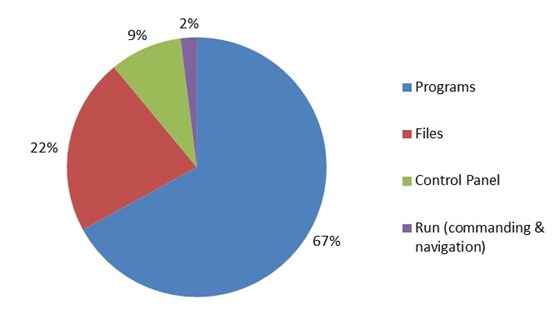 Круговая диаграмма: 67 % — программы, 22 % — файлы, 9 % — элементы панели управления и 2 % — использование функции «Выполнить» (команды и навигация)