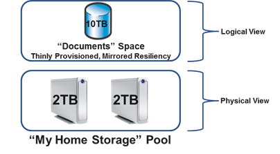 Illustraton comparing logical view (10 TB "Documents" space, thinly provisioned, mirrored resiliency) with Physical view ("my home storage pool" 2 2-TB disks)