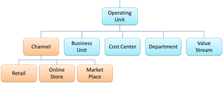 Organisation model