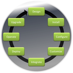 application lifecycle