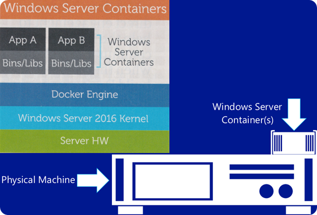 Windows-Containers