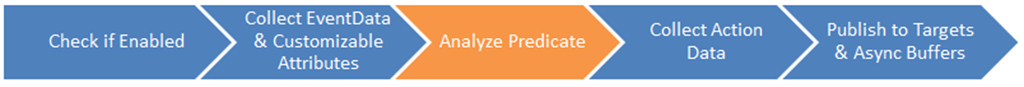 1. Check if Enabled, 2. Collect EventData, 3. Analyze Predicate, 4. Collect Action Data, 5. Publish to Targets