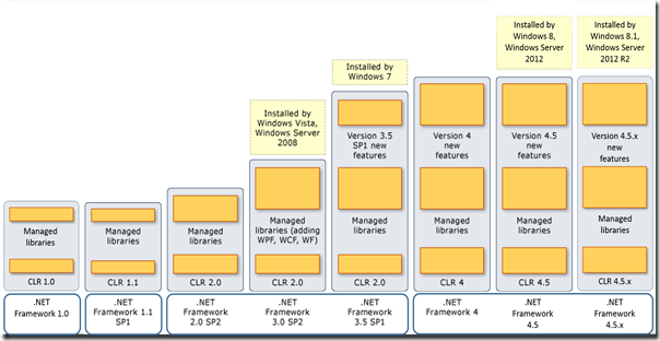 .NET Framework の各バージョンと機能について