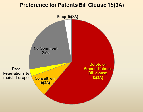 Pie chart of Patents Bill clause 15(3A) preference in submissions to the Ministry of Economic Development.