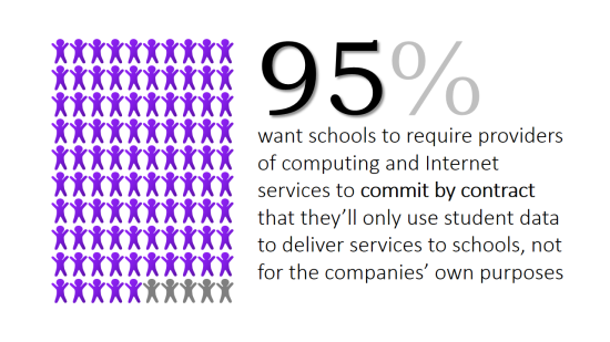 Chart: 95% of parents want schools to require providers of computing and Internet services to commit by contract that they’ll only use student data to deliver services to schools, not for the companies’ own purposes