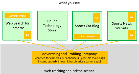 Diagram showing web tracking used to build a profile across multiple websites.