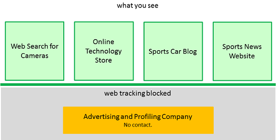 Diagram showing illustrating that Tracking Protection can block unwanted tracking.