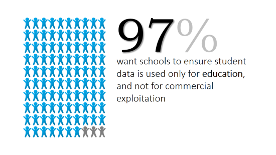 Chart: 97% of parents want schools to ensure student data is used only for education, and not for commercial exploitation.