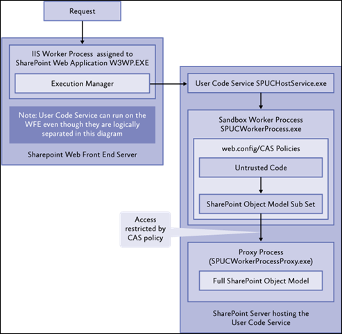 Dual Worker Process Model for SharePoint 2010 Sandboxed Solutions