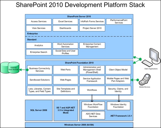 SharePoint 2010 Development Platform Stack