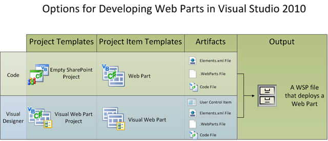 Web Part Development Options in SharePoint 2010