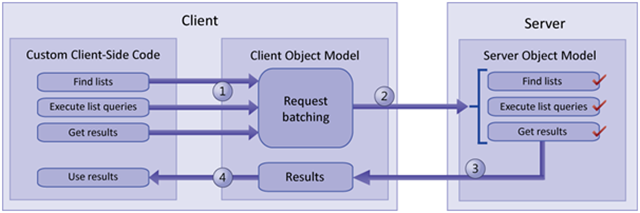 Client Object Model Request Batching in SharePoint 2010