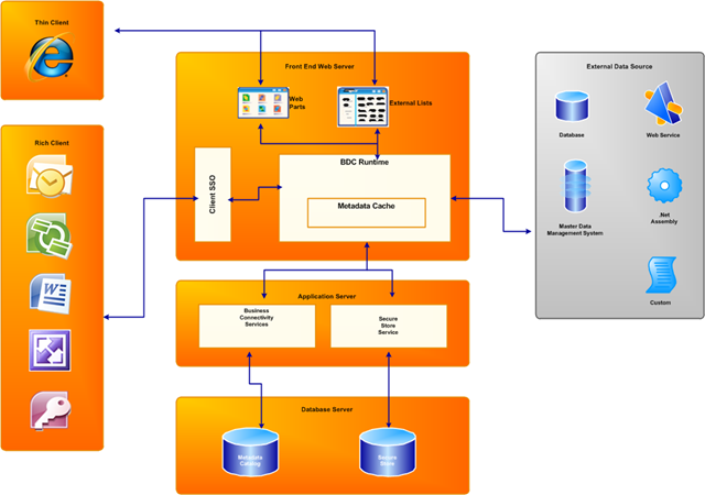 SharePoint Business Connectivity Services Dataflow Model