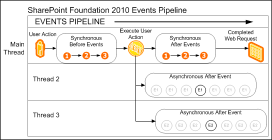 SharePoint Foundation 2010 Events Pipeline