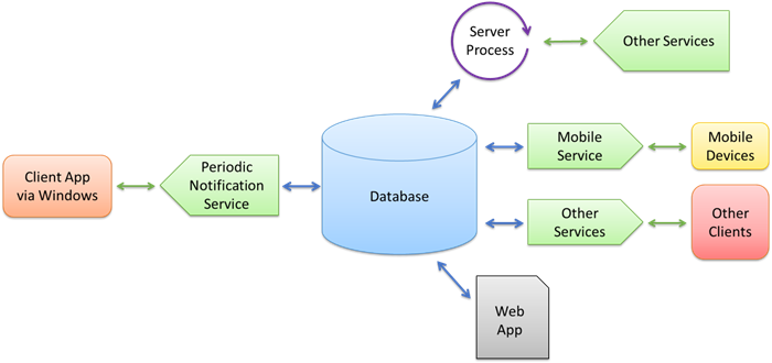 database_servers_graph