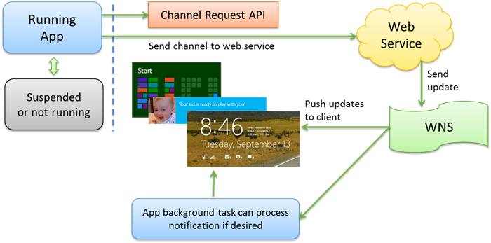 Flussdiagramm, in dem das Zusammenarbeiten von Windows, Apps, Diensten und WNS zur Bereitstellung von Daten für eine spezifische App-Kachel dargestellt ist
