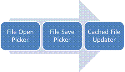 The progression of file picker contracts