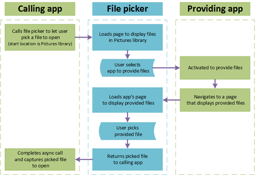 End-to-end File Open Picker flow