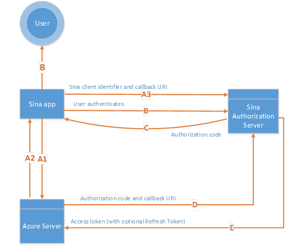 Figure 1. Server-side web application authentication flow