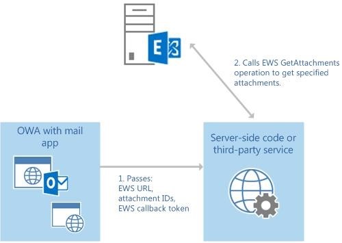 Step 1 - Passes EWS URL, attachment IDs, EWS callback token. Step 2 - Calls EWS GetAttachments operation to get specified attachments.