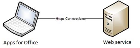 Figure 1. An app communicates with service with an HTTPS connection