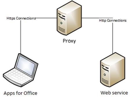Figure 2. An app communicates with service that only accepts HTTP connections