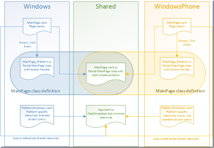 Shared & Platform specific file diagram