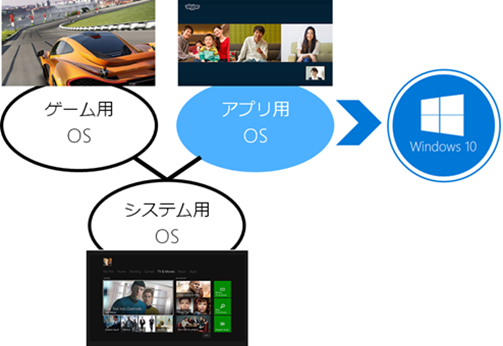 Windows 10 アプリ用 OS