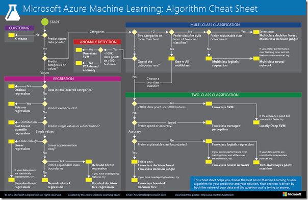 machine-learning-algorithm-cheat-sheet-microsoft-azure