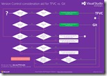 Poster - Version Control consideration aid for TFVC vs Git