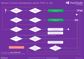 Poster - Version Control consideration aid for TFVC vs Git