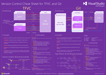 Poster - TFVC and Git