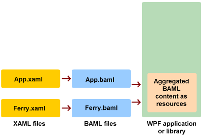 XAML to BAML diagram