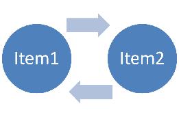 2 Item Cycle
