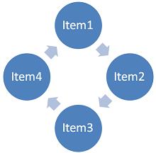Example of a 4 Item Cycle