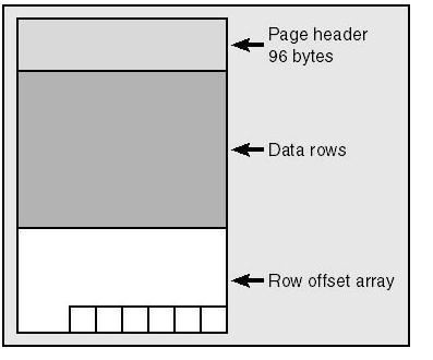 Structure of a data page